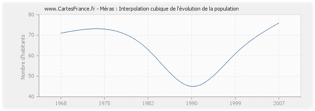 Méras : Interpolation cubique de l'évolution de la population