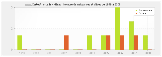 Méras : Nombre de naissances et décès de 1999 à 2008
