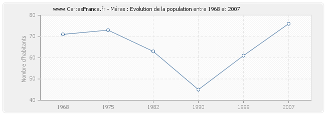 Population Méras