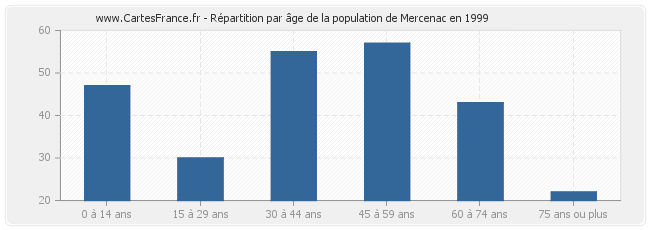Répartition par âge de la population de Mercenac en 1999