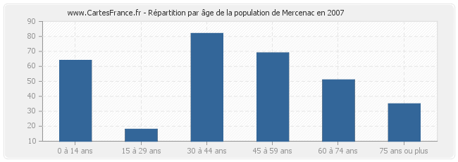 Répartition par âge de la population de Mercenac en 2007
