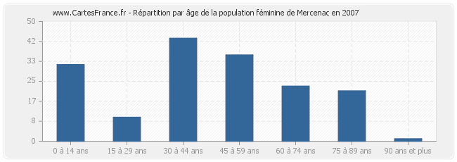 Répartition par âge de la population féminine de Mercenac en 2007