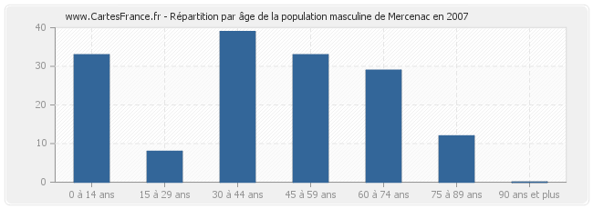Répartition par âge de la population masculine de Mercenac en 2007