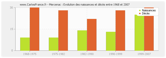 Mercenac : Evolution des naissances et décès entre 1968 et 2007