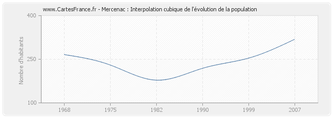 Mercenac : Interpolation cubique de l'évolution de la population