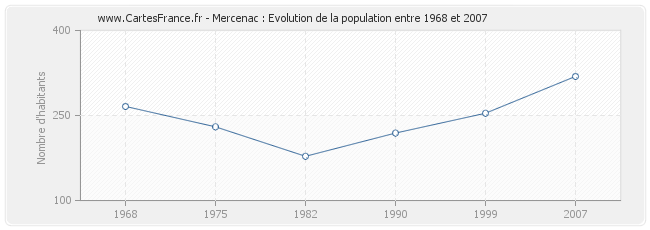 Population Mercenac