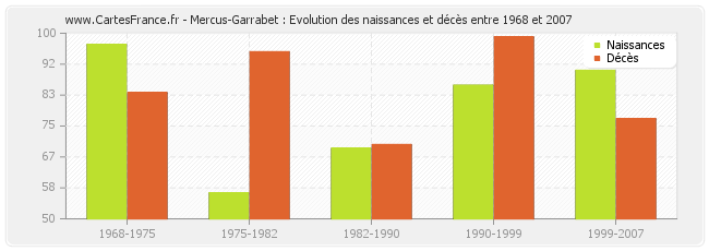 Mercus-Garrabet : Evolution des naissances et décès entre 1968 et 2007