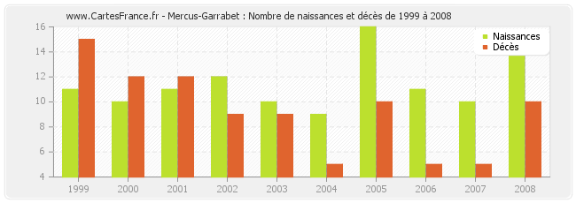 Mercus-Garrabet : Nombre de naissances et décès de 1999 à 2008