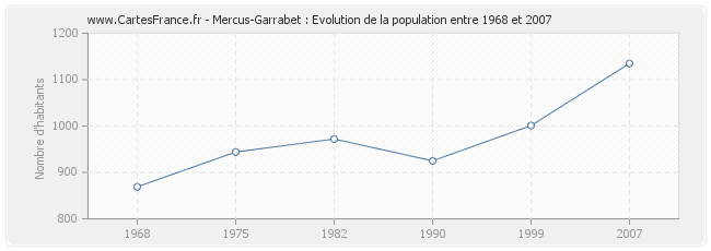 Population Mercus-Garrabet