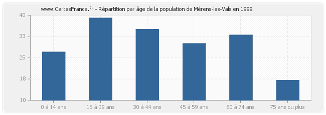 Répartition par âge de la population de Mérens-les-Vals en 1999