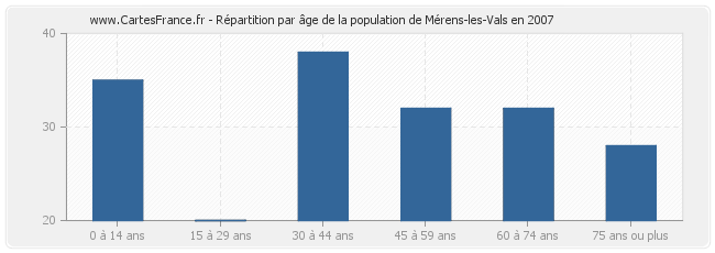 Répartition par âge de la population de Mérens-les-Vals en 2007