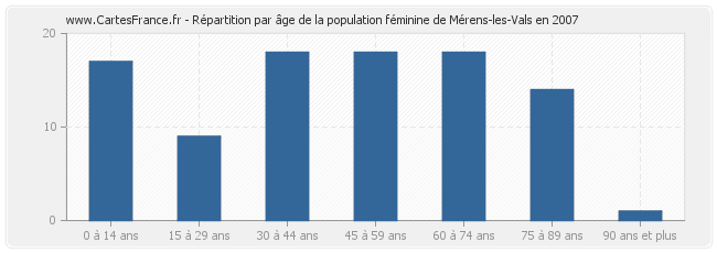 Répartition par âge de la population féminine de Mérens-les-Vals en 2007