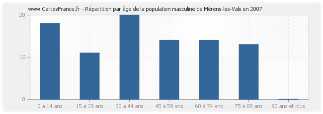 Répartition par âge de la population masculine de Mérens-les-Vals en 2007