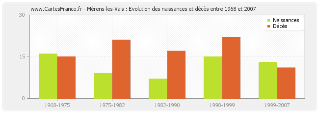 Mérens-les-Vals : Evolution des naissances et décès entre 1968 et 2007