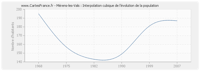 Mérens-les-Vals : Interpolation cubique de l'évolution de la population