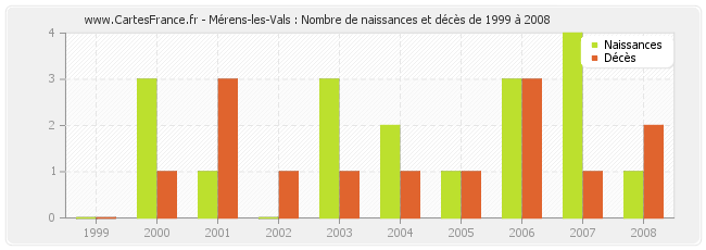 Mérens-les-Vals : Nombre de naissances et décès de 1999 à 2008