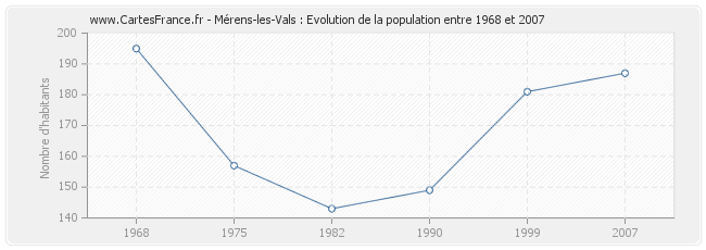 Population Mérens-les-Vals