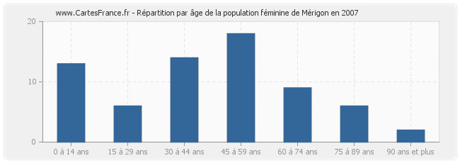 Répartition par âge de la population féminine de Mérigon en 2007