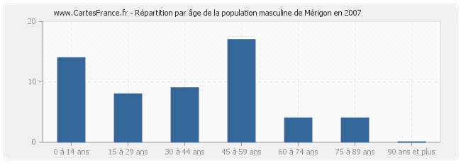 Répartition par âge de la population masculine de Mérigon en 2007