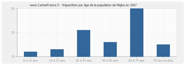 Répartition par âge de la population de Miglos en 2007