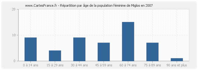 Répartition par âge de la population féminine de Miglos en 2007