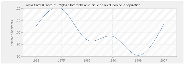 Miglos : Interpolation cubique de l'évolution de la population