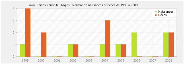 Miglos : Nombre de naissances et décès de 1999 à 2008