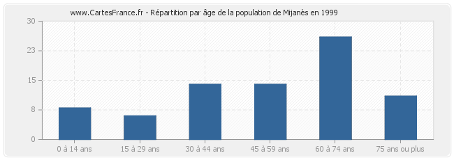 Répartition par âge de la population de Mijanès en 1999