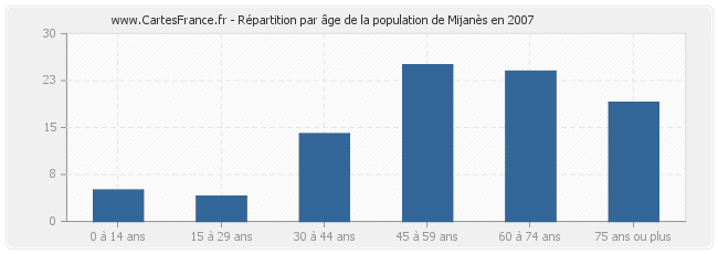 Répartition par âge de la population de Mijanès en 2007