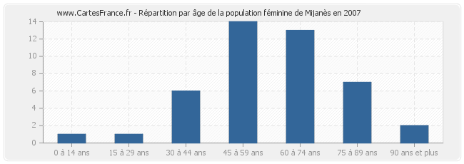 Répartition par âge de la population féminine de Mijanès en 2007