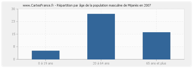 Répartition par âge de la population masculine de Mijanès en 2007