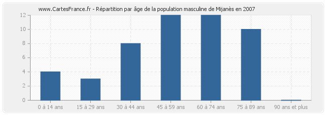 Répartition par âge de la population masculine de Mijanès en 2007