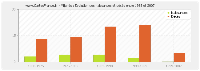Mijanès : Evolution des naissances et décès entre 1968 et 2007