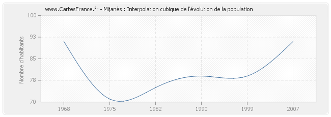 Mijanès : Interpolation cubique de l'évolution de la population