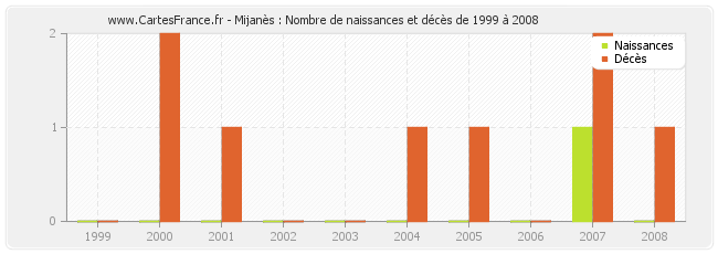 Mijanès : Nombre de naissances et décès de 1999 à 2008