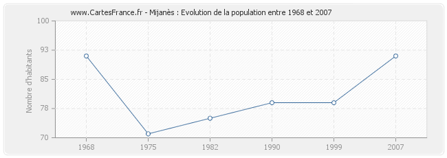 Population Mijanès