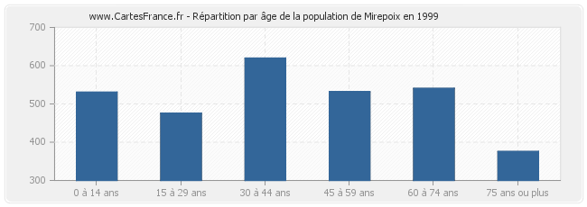 Répartition par âge de la population de Mirepoix en 1999