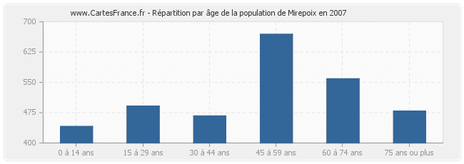 Répartition par âge de la population de Mirepoix en 2007