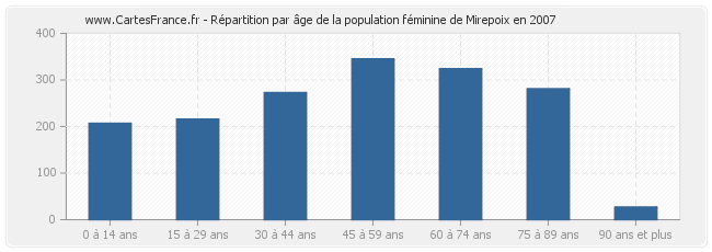 Répartition par âge de la population féminine de Mirepoix en 2007