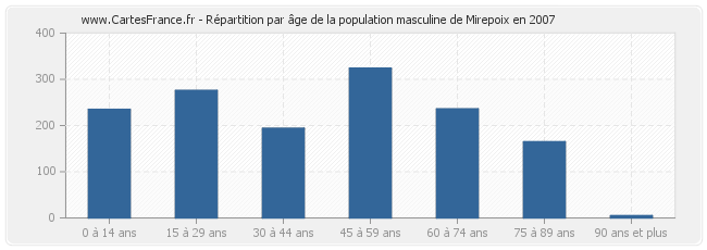 Répartition par âge de la population masculine de Mirepoix en 2007