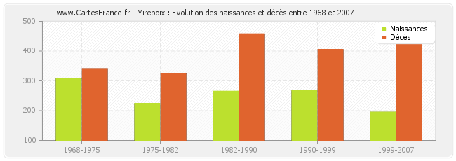 Mirepoix : Evolution des naissances et décès entre 1968 et 2007