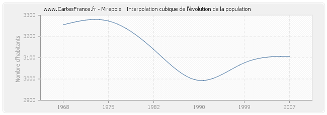 Mirepoix : Interpolation cubique de l'évolution de la population