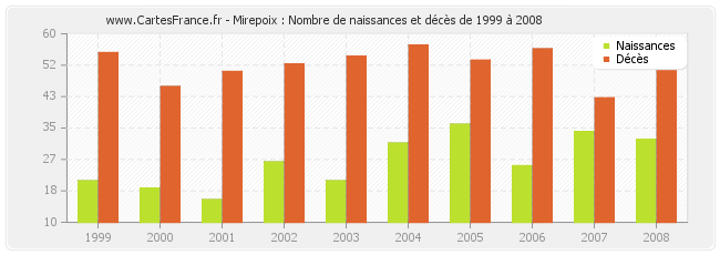 Mirepoix : Nombre de naissances et décès de 1999 à 2008