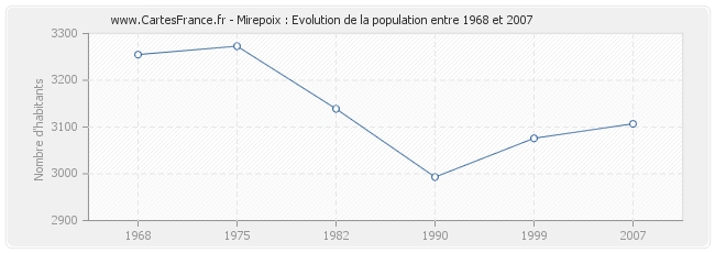 Population Mirepoix