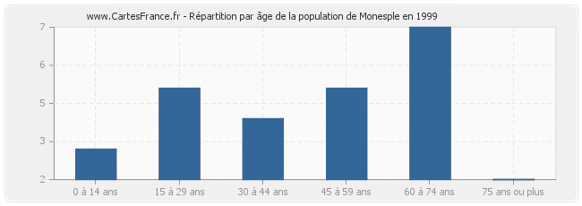 Répartition par âge de la population de Monesple en 1999