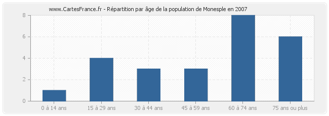 Répartition par âge de la population de Monesple en 2007