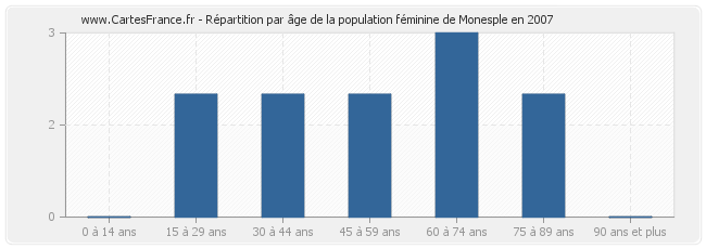 Répartition par âge de la population féminine de Monesple en 2007