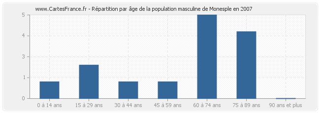 Répartition par âge de la population masculine de Monesple en 2007