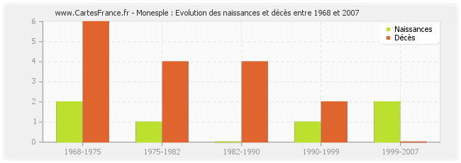 Monesple : Evolution des naissances et décès entre 1968 et 2007