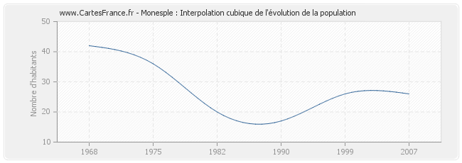Monesple : Interpolation cubique de l'évolution de la population